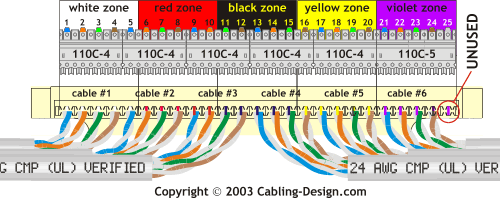 Terminating 4-pair cables on 110-type wiring block