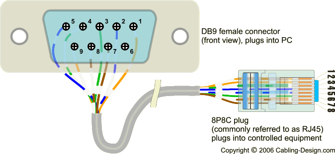 Eia Tia 561pin Layout Serial Interface, Rs232 To Rj45 Wiring Diagram